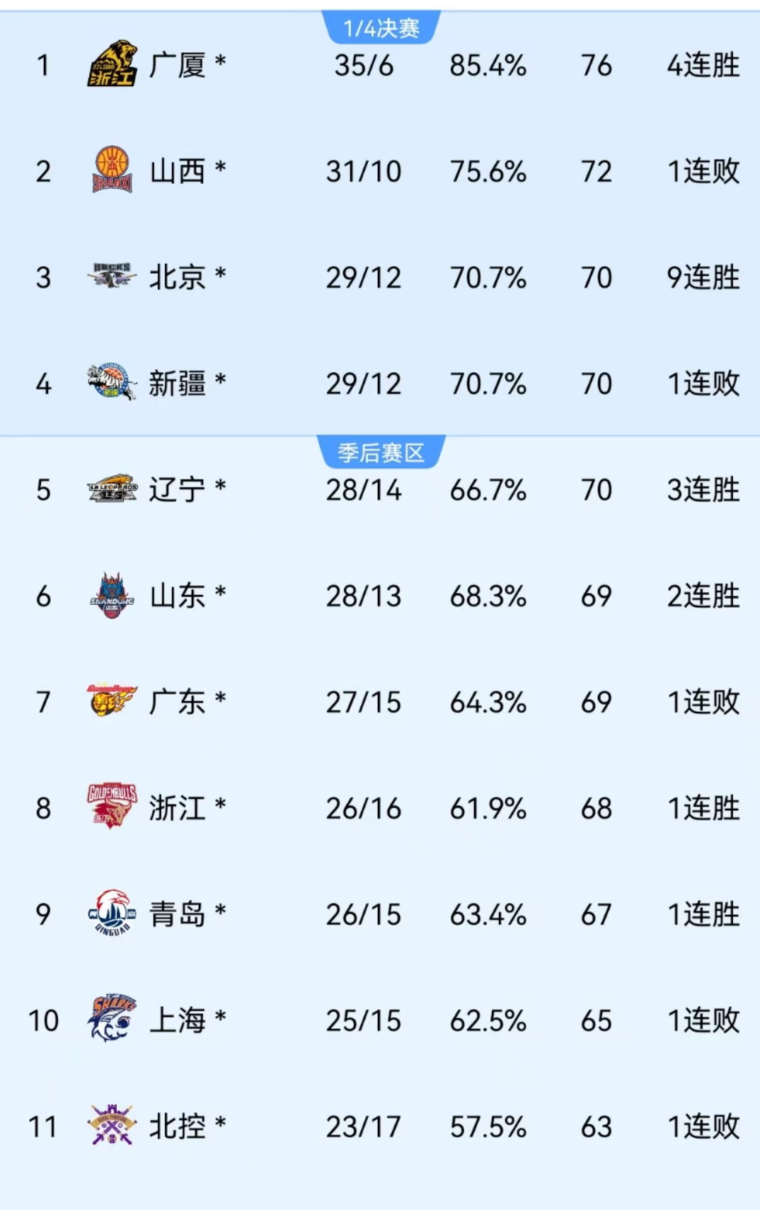 CBA总决赛时间表公布，辽宁VS广东将于7月15日开启角逐