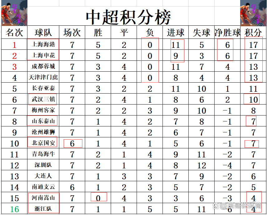 关于上海上港客场击败对手，登顶积分榜的信息